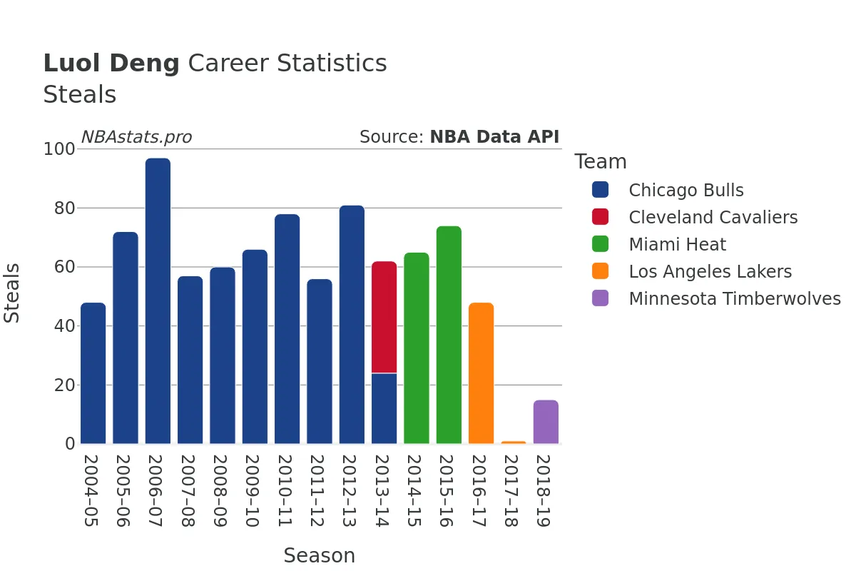 Luol Deng Steals Career Chart