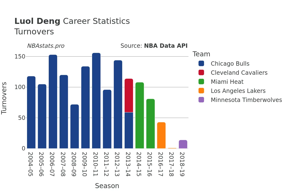 Luol Deng Turnovers Career Chart