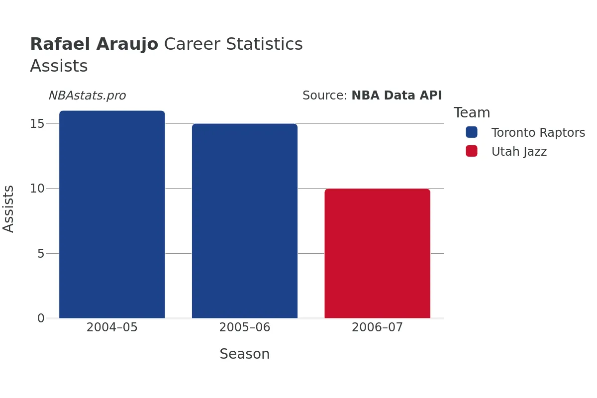 Rafael Araujo Assists Career Chart