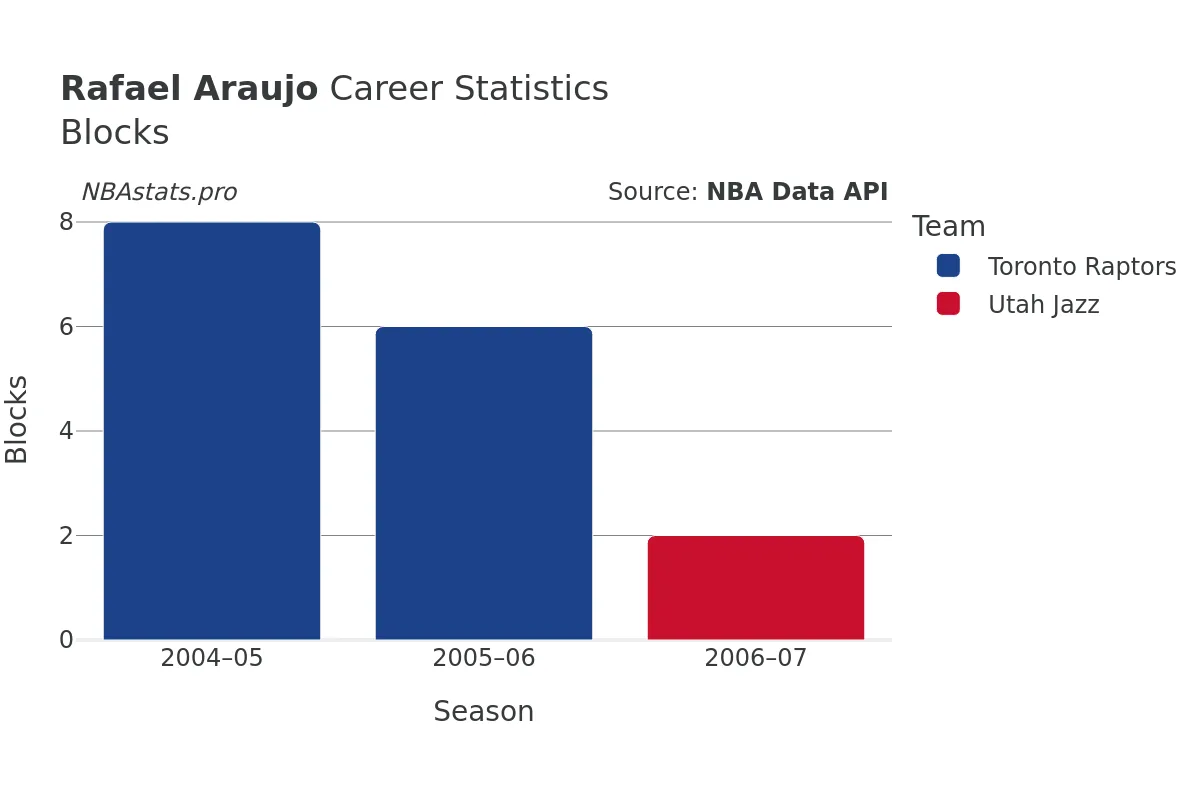 Rafael Araujo Blocks Career Chart