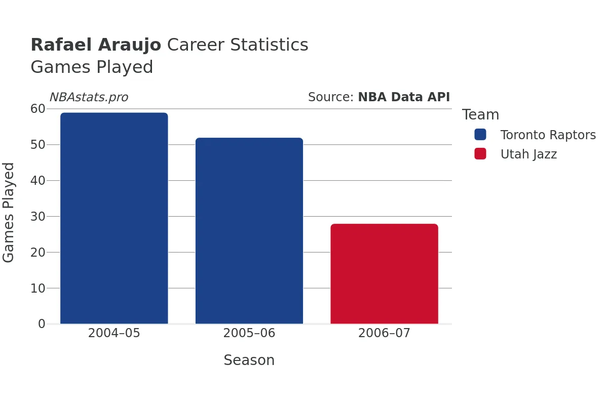 Rafael Araujo Games–Played Career Chart