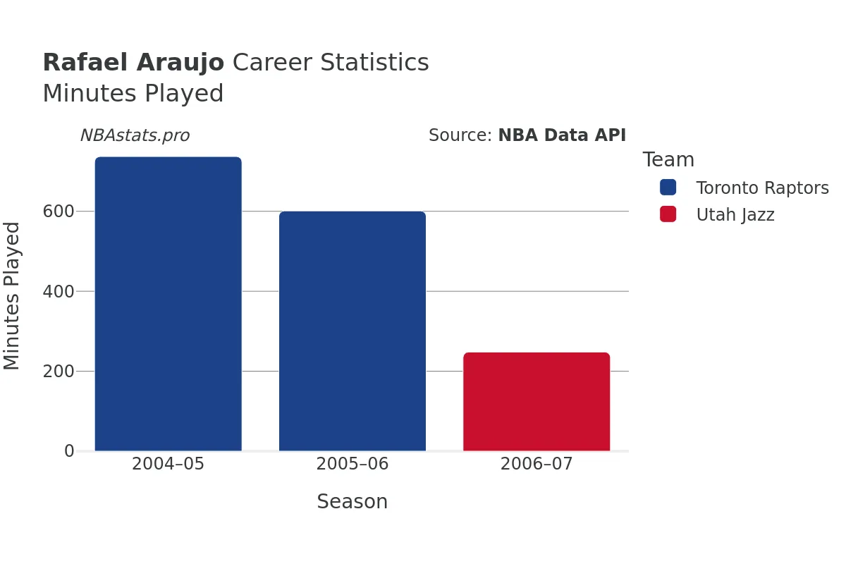 Rafael Araujo Minutes–Played Career Chart