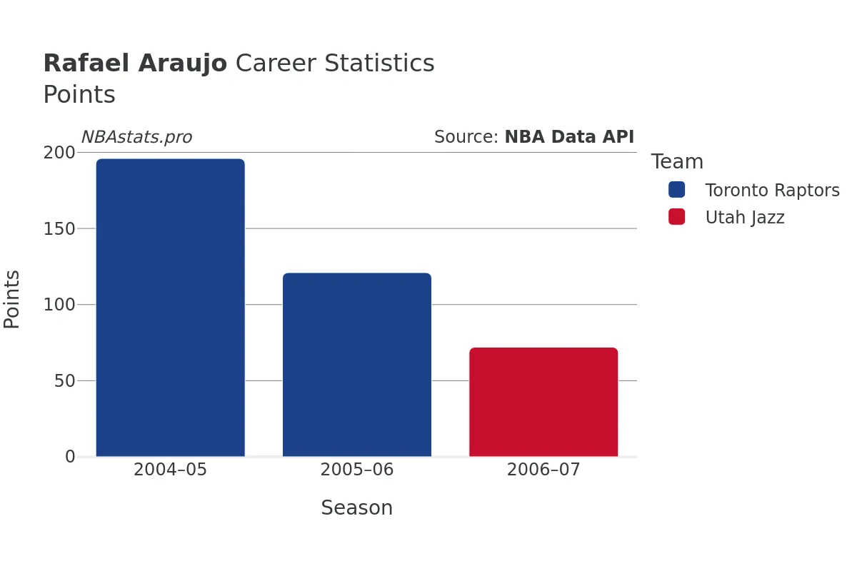 Rafael Araujo Points Career Chart