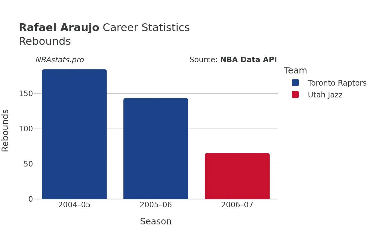 Rafael Araujo Rebounds Career Chart