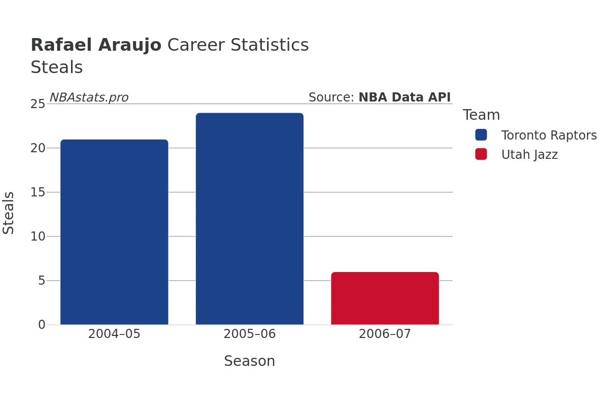 Rafael Araujo Steals Career Chart