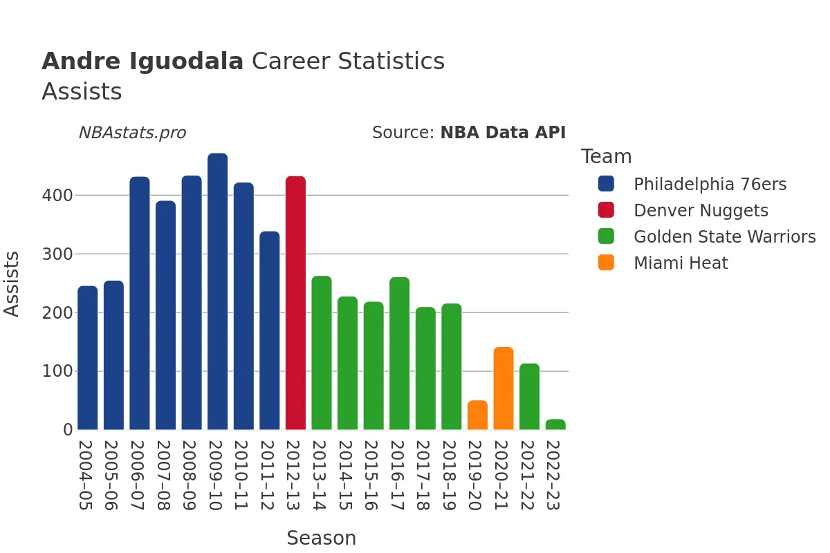 Andre Iguodala Assists Career Chart