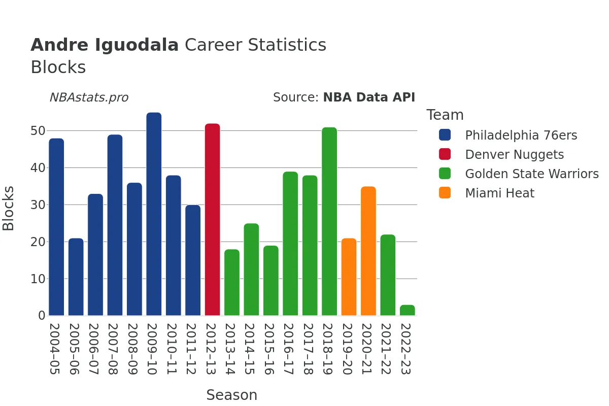 Andre Iguodala Blocks Career Chart