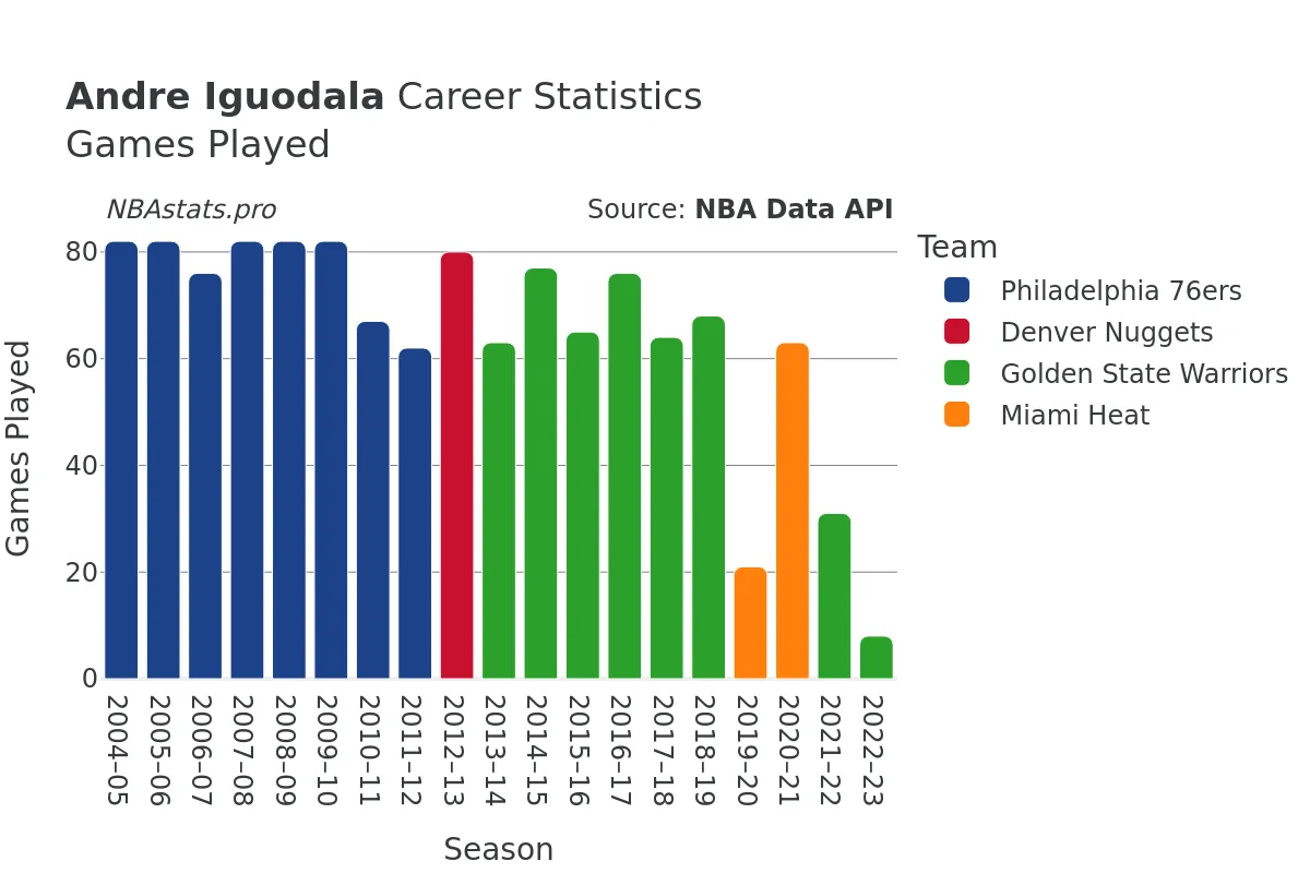 Andre Iguodala Games–Played Career Chart