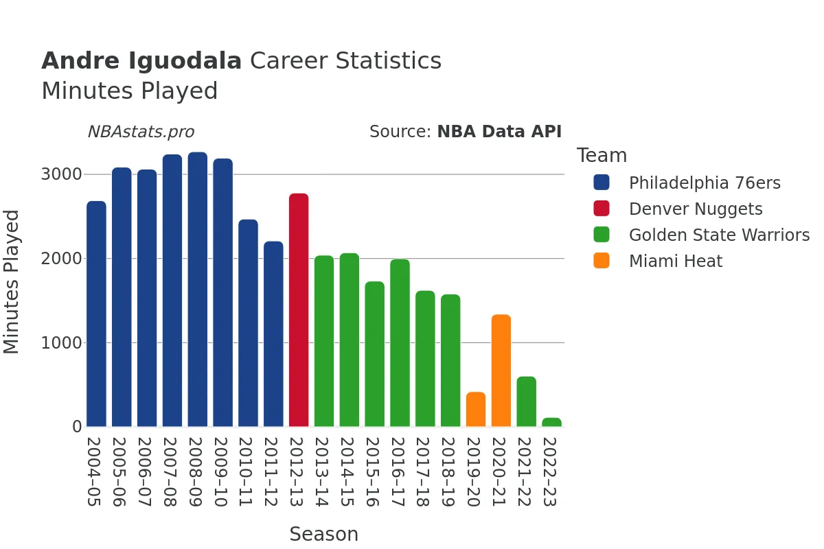 Andre Iguodala Minutes–Played Career Chart