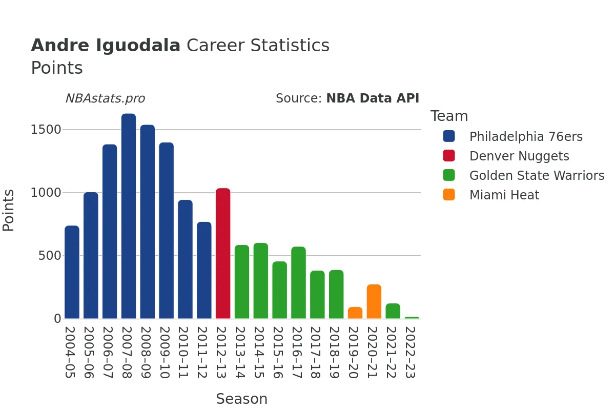 Andre Iguodala Points Career Chart