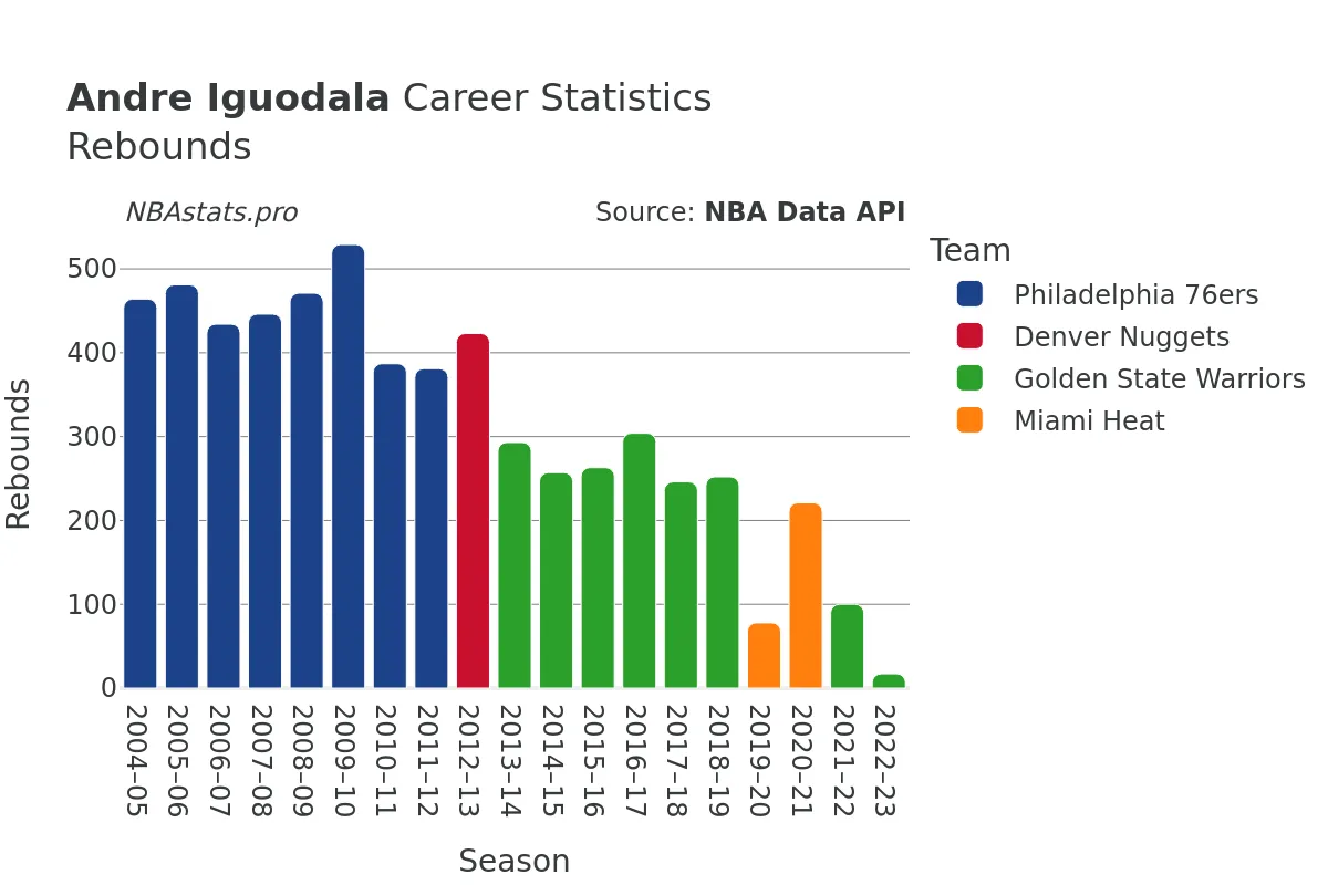 Andre Iguodala Rebounds Career Chart