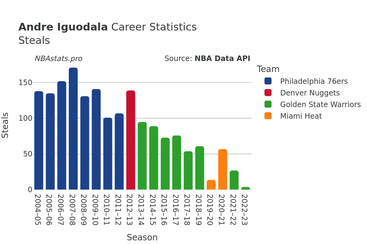 Andre Iguodala Steals Career Chart