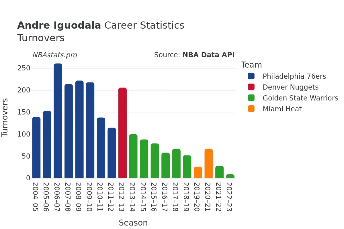 Andre Iguodala Turnovers Career Chart