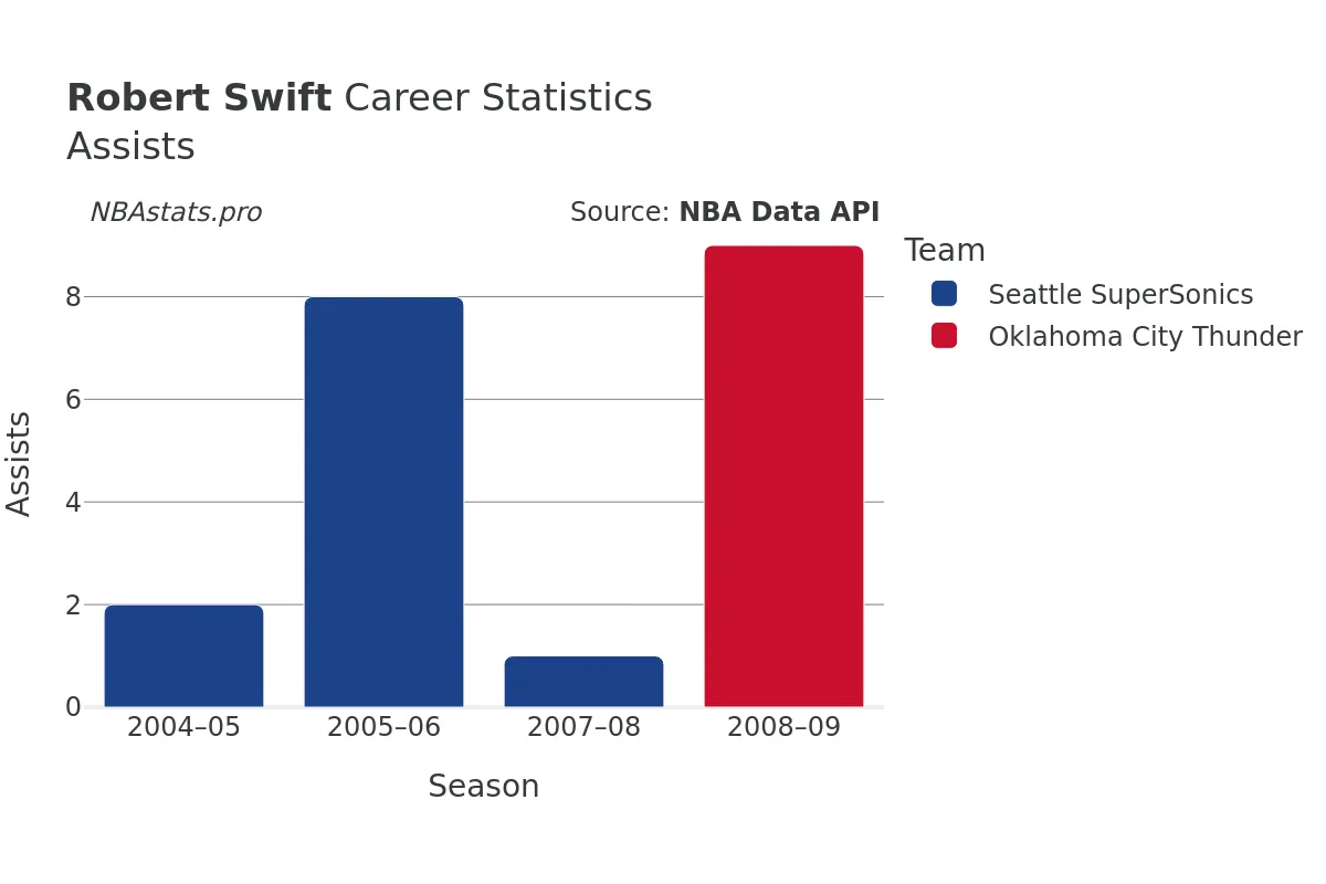 Robert Swift Assists Career Chart