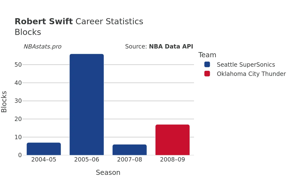 Robert Swift Blocks Career Chart