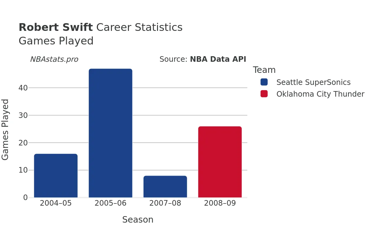 Robert Swift Games–Played Career Chart