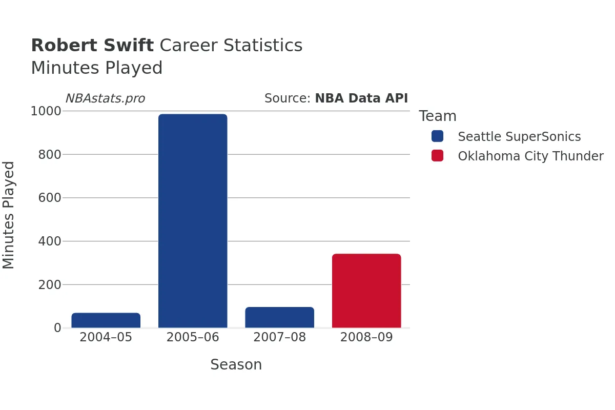 Robert Swift Minutes–Played Career Chart