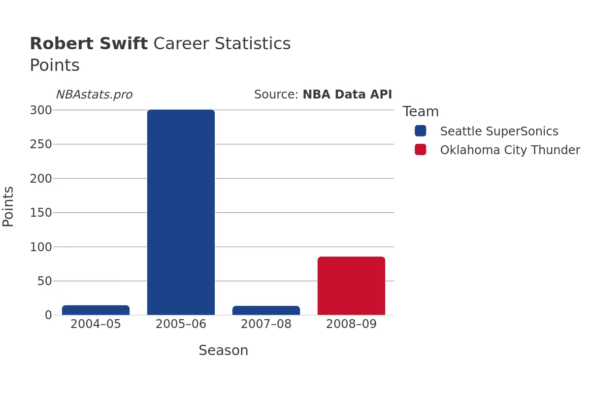 Robert Swift Points Career Chart