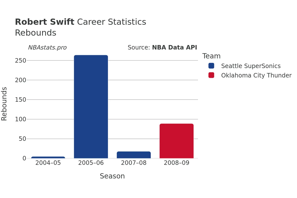 Robert Swift Rebounds Career Chart