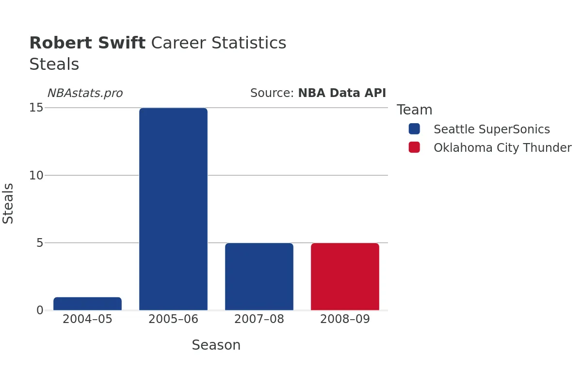 Robert Swift Steals Career Chart