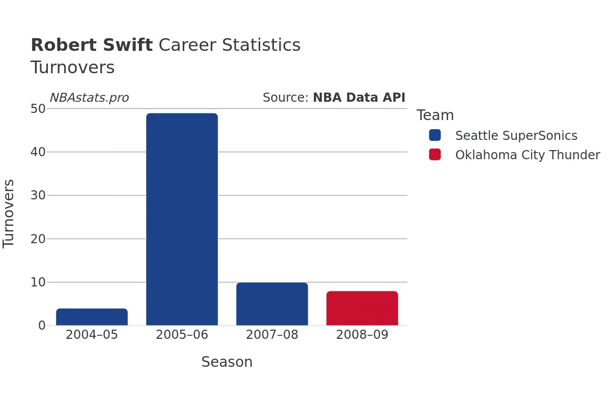 Robert Swift Turnovers Career Chart