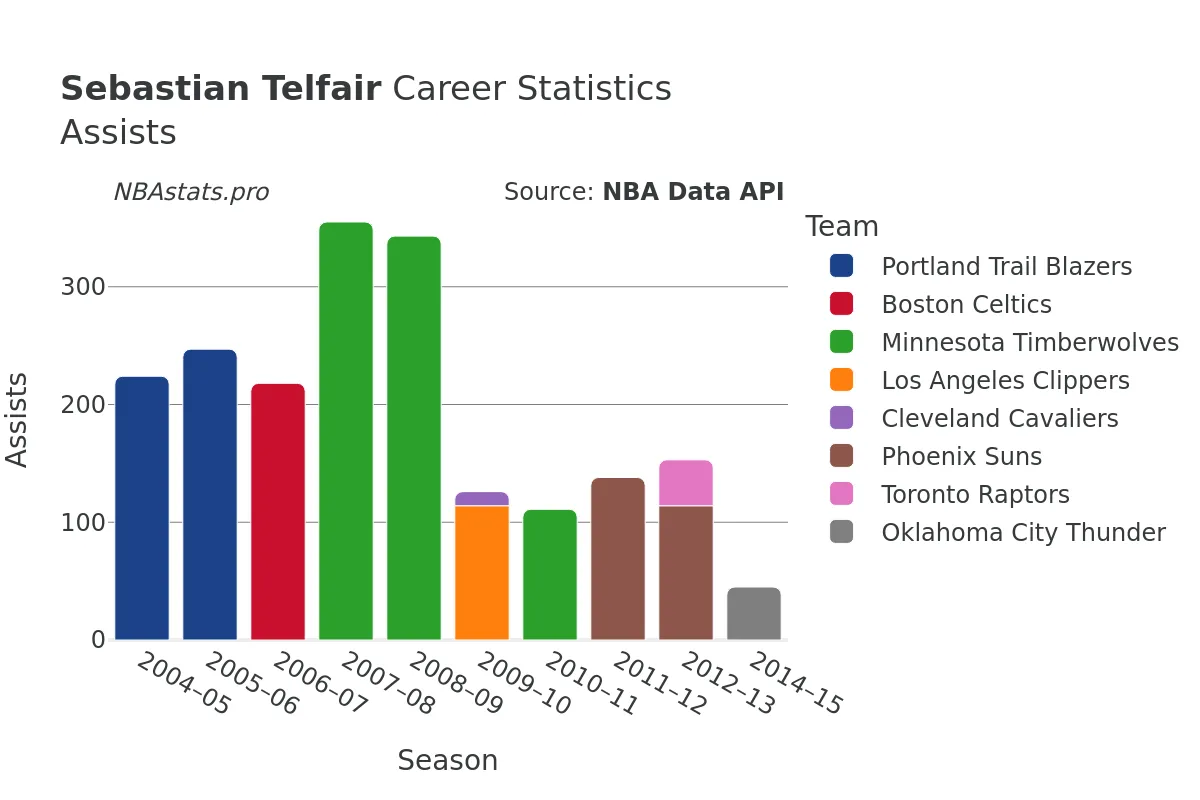 Sebastian Telfair Assists Career Chart