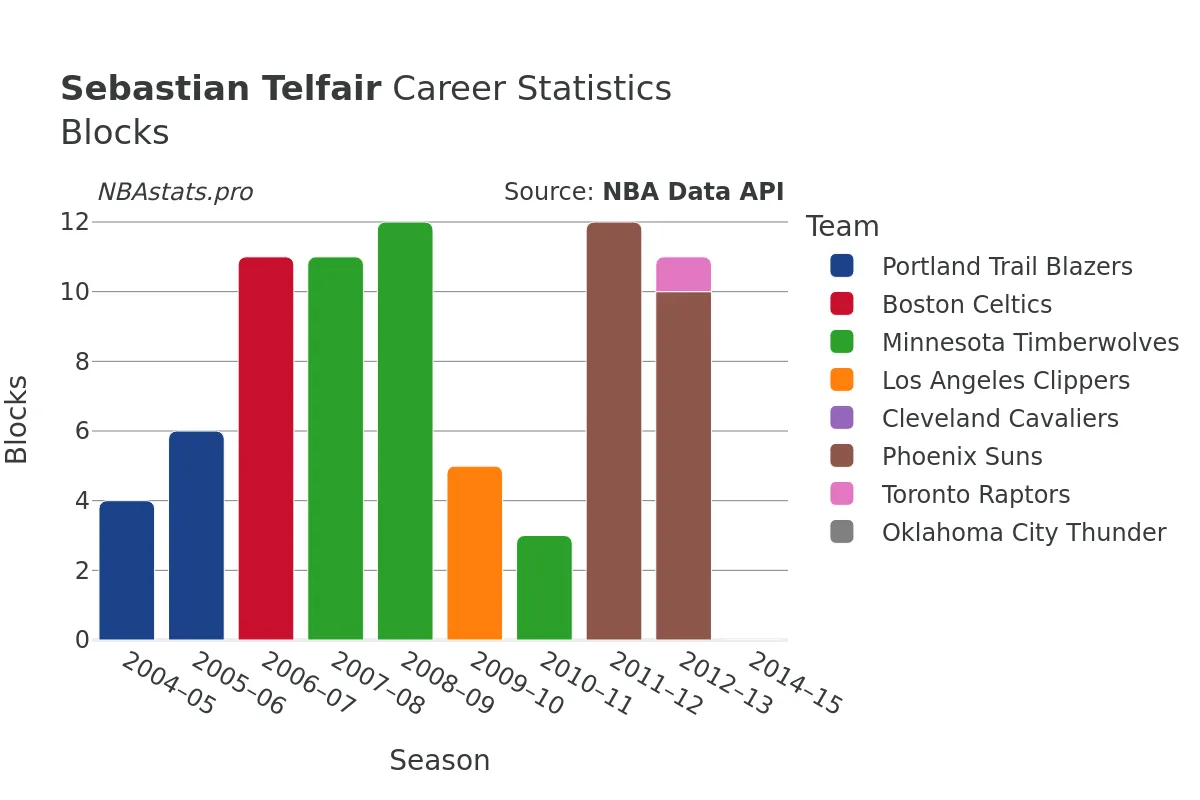 Sebastian Telfair Blocks Career Chart
