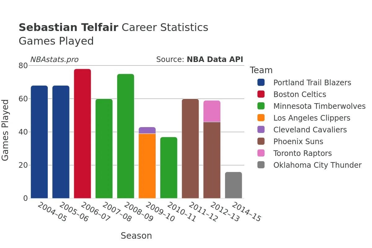 Sebastian Telfair Games–Played Career Chart