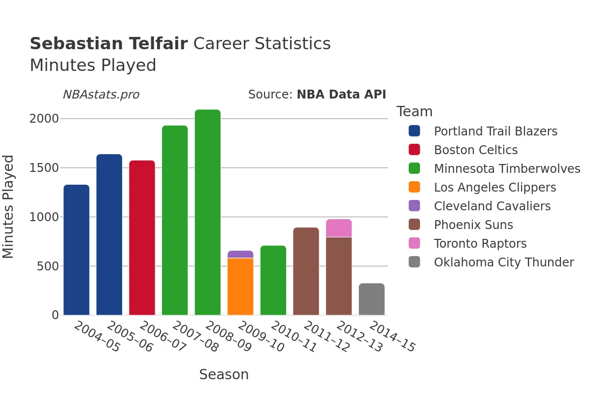 Sebastian Telfair Minutes–Played Career Chart