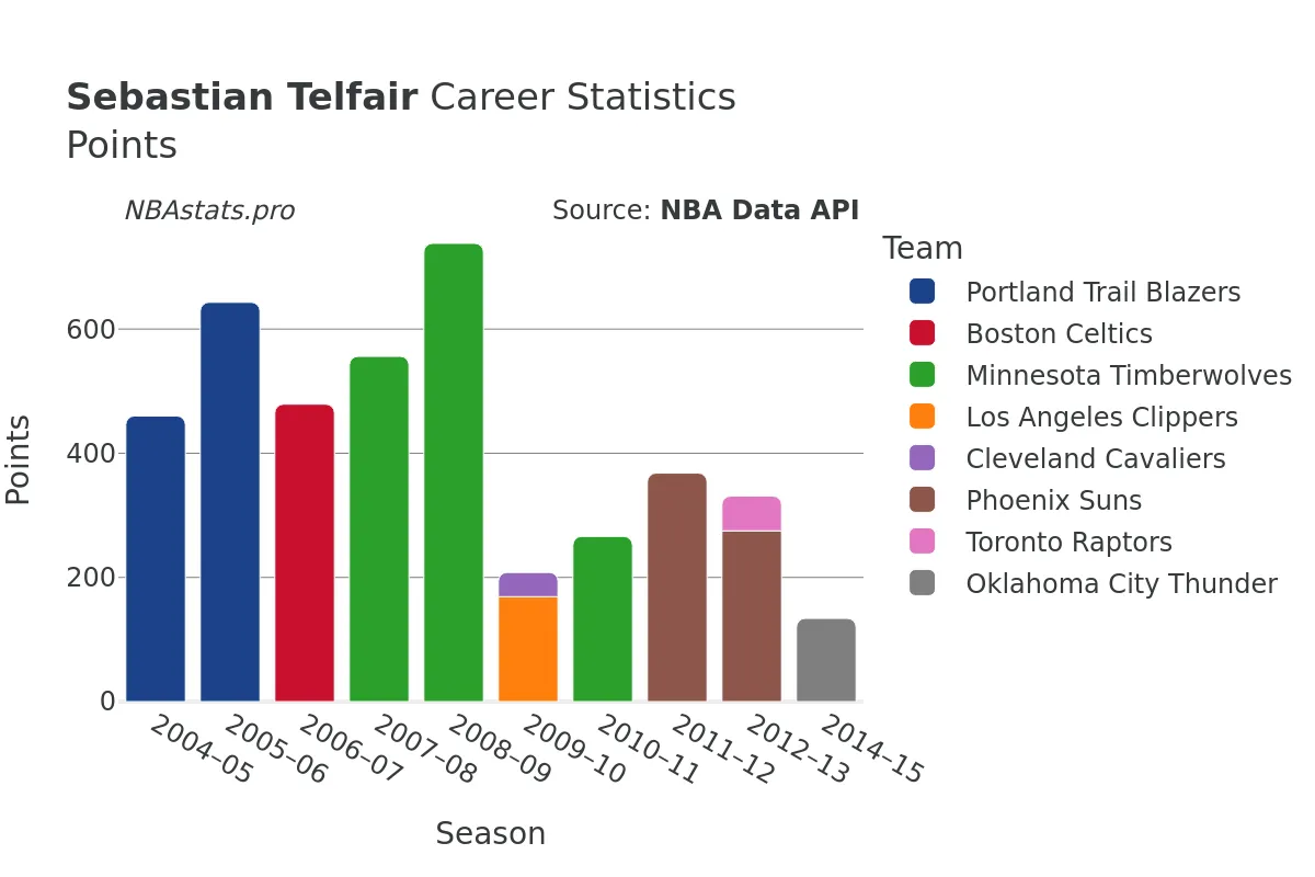 Sebastian Telfair Points Career Chart