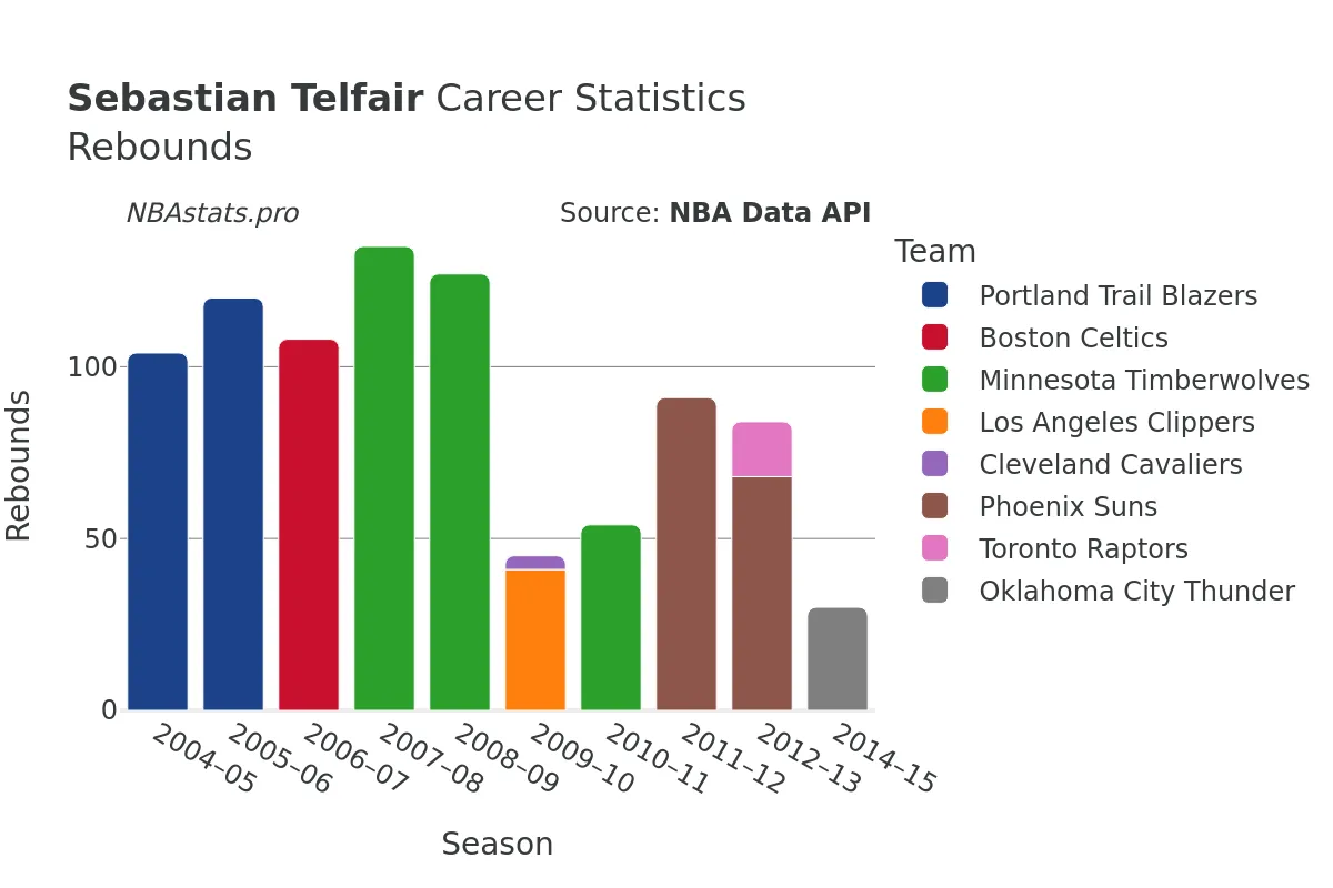 Sebastian Telfair Rebounds Career Chart