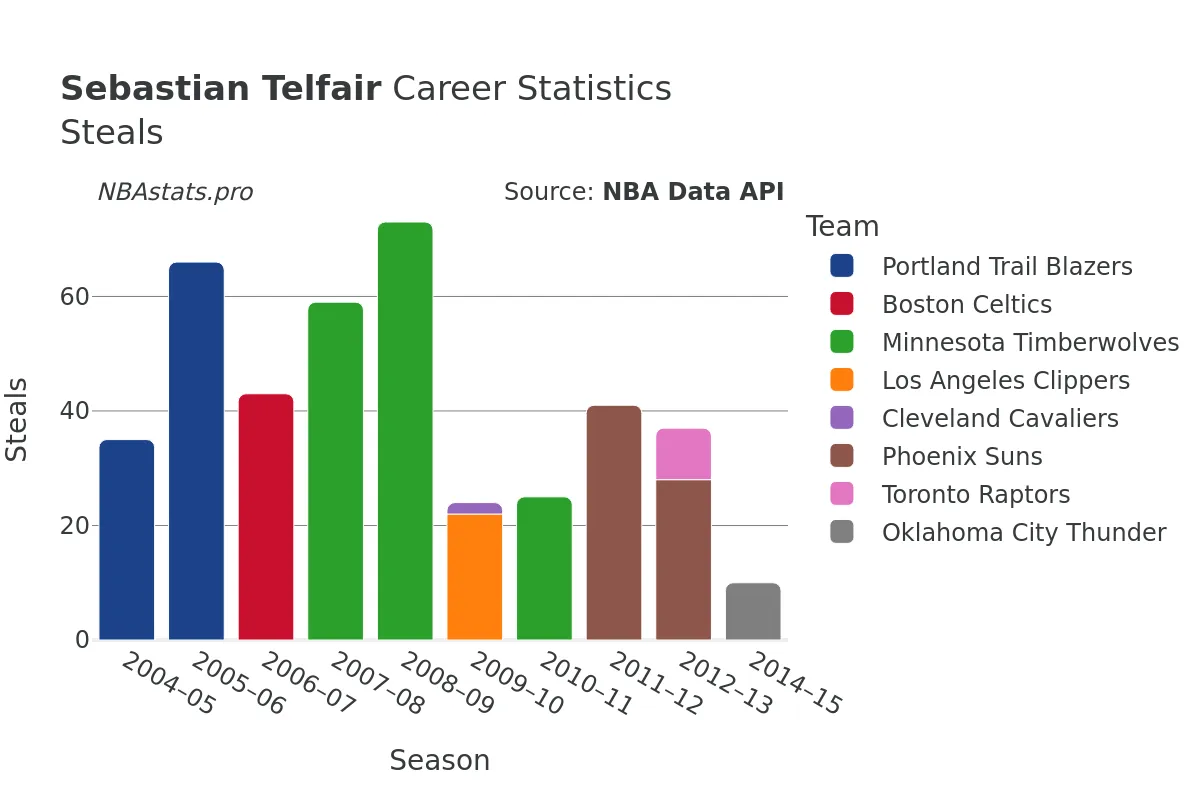 Sebastian Telfair Steals Career Chart