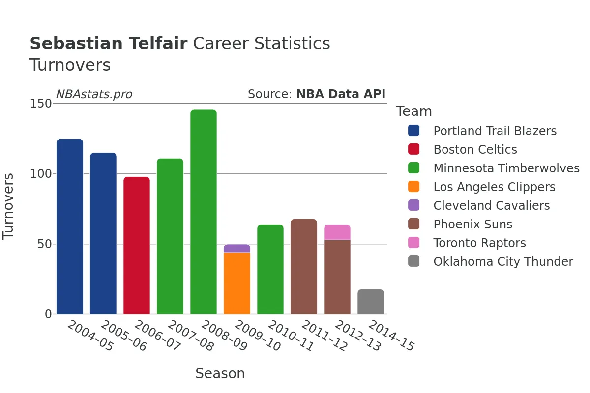 Sebastian Telfair Turnovers Career Chart
