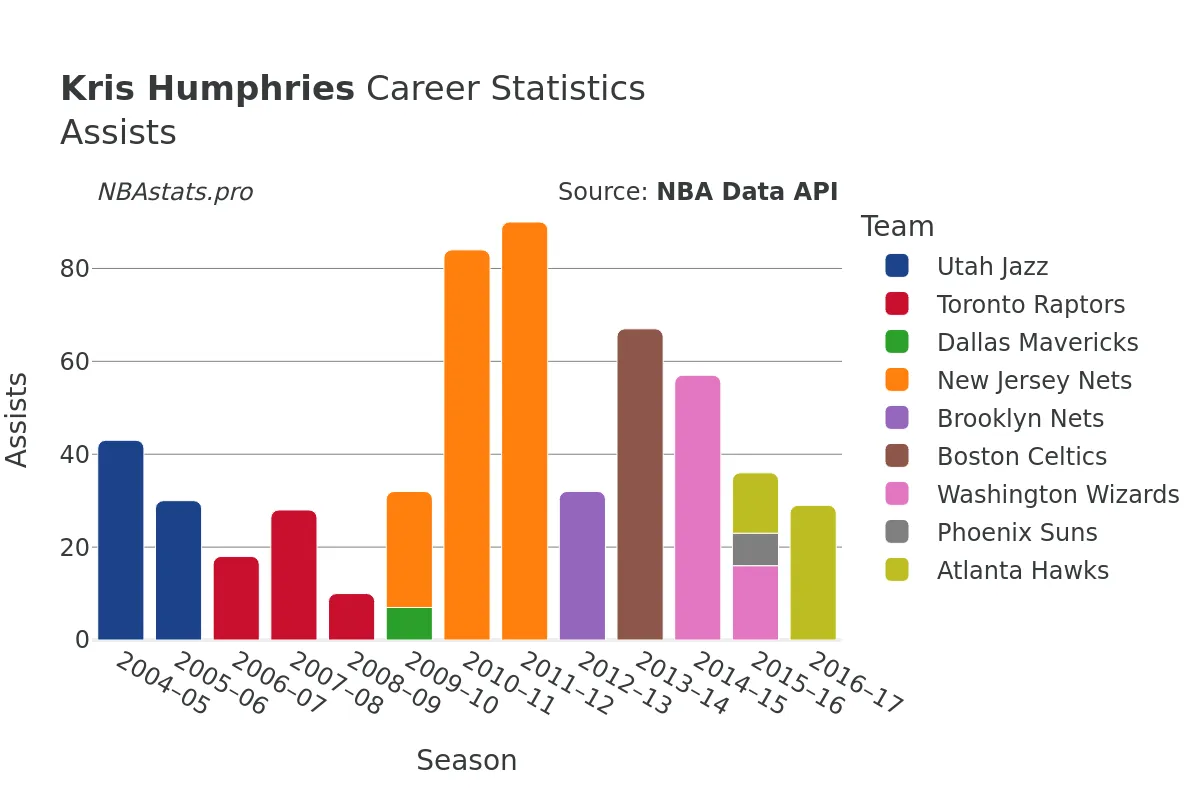 Kris Humphries Assists Career Chart