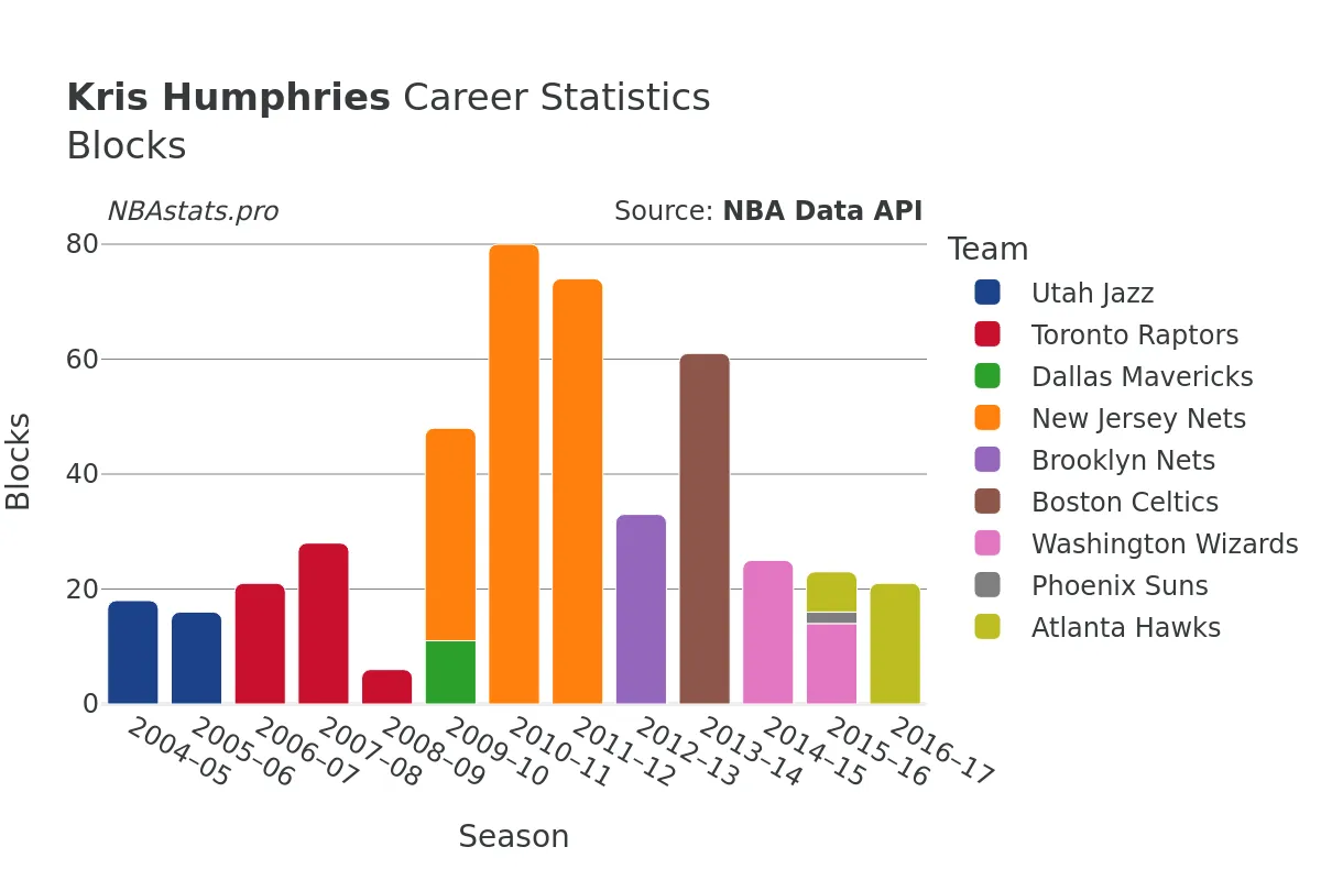 Kris Humphries Blocks Career Chart