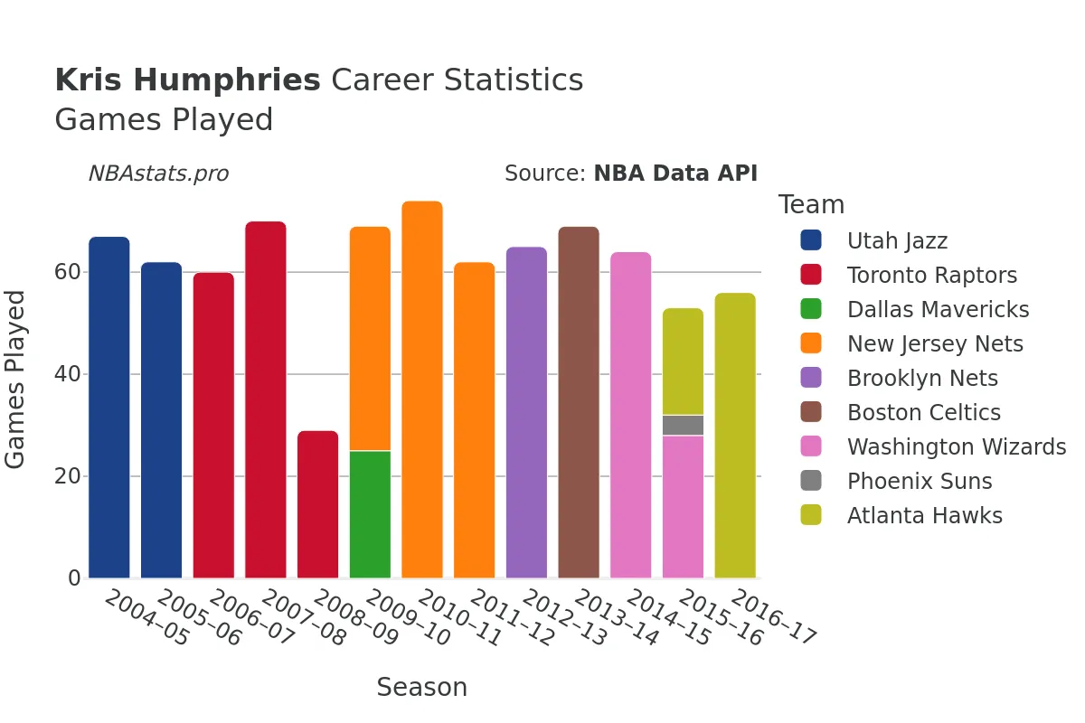 Kris Humphries Games–Played Career Chart