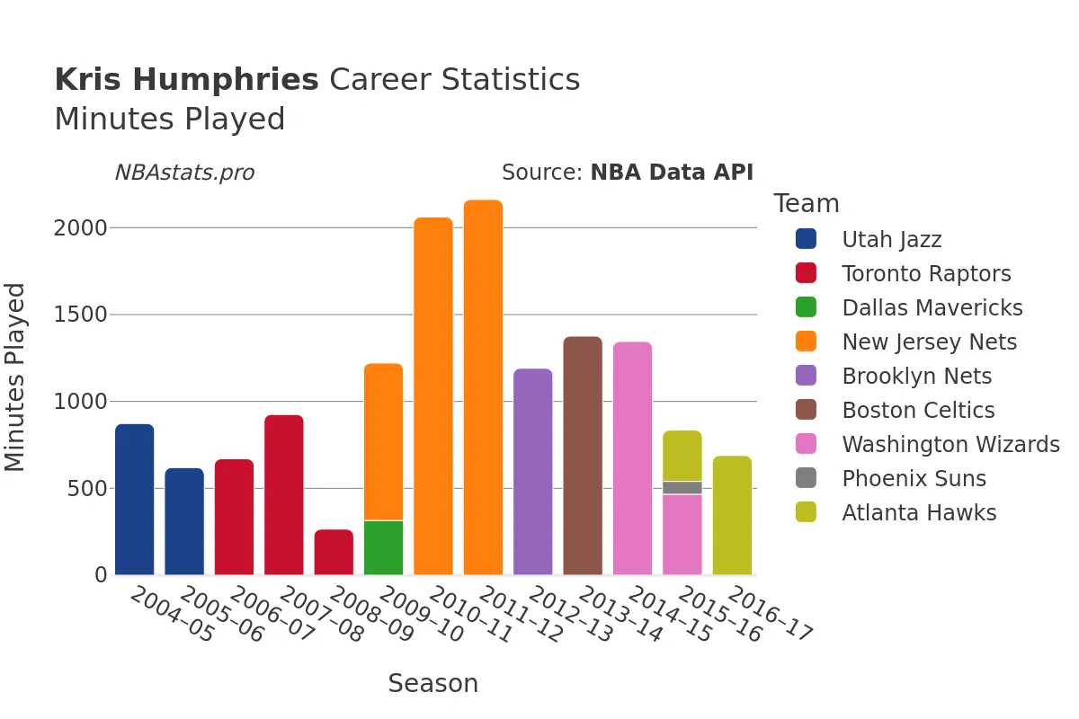 Kris Humphries Minutes–Played Career Chart