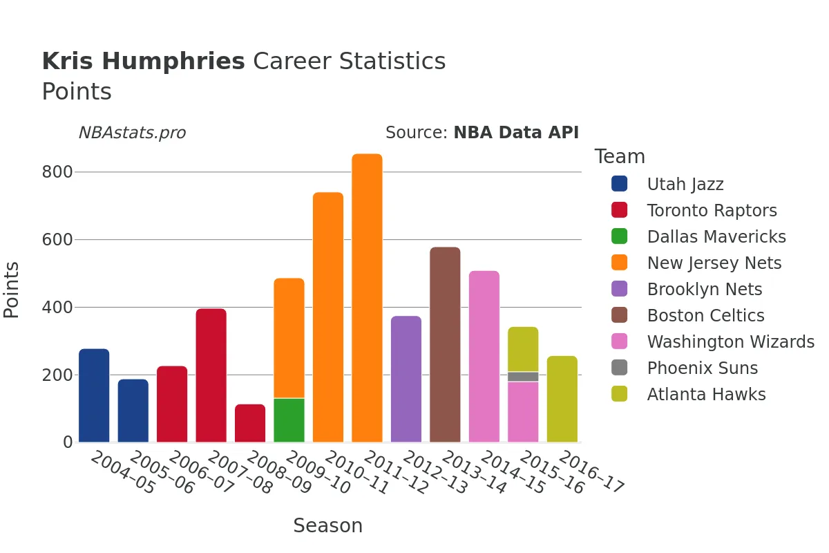 Kris Humphries Points Career Chart