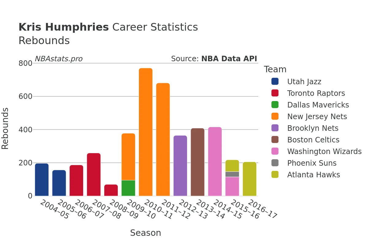 Kris Humphries Rebounds Career Chart