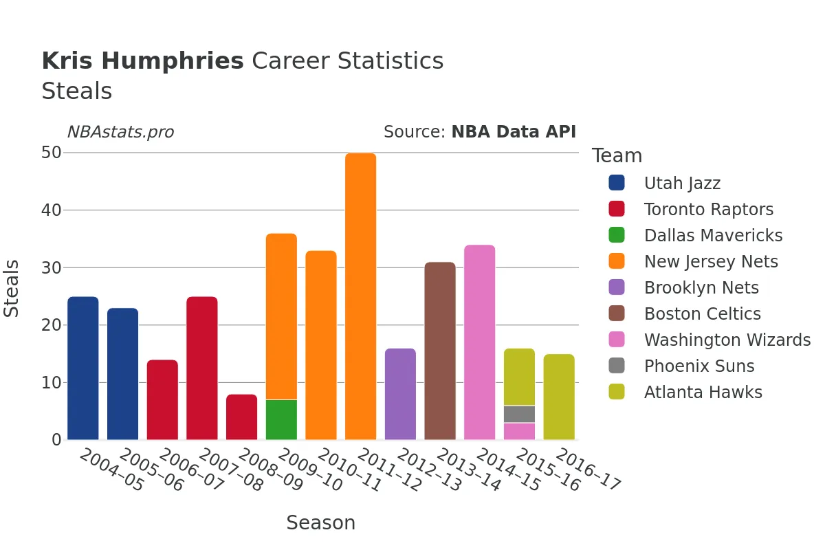 Kris Humphries Steals Career Chart