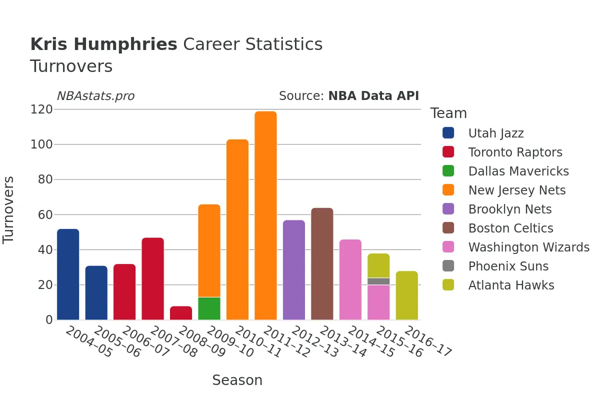 Kris Humphries Turnovers Career Chart