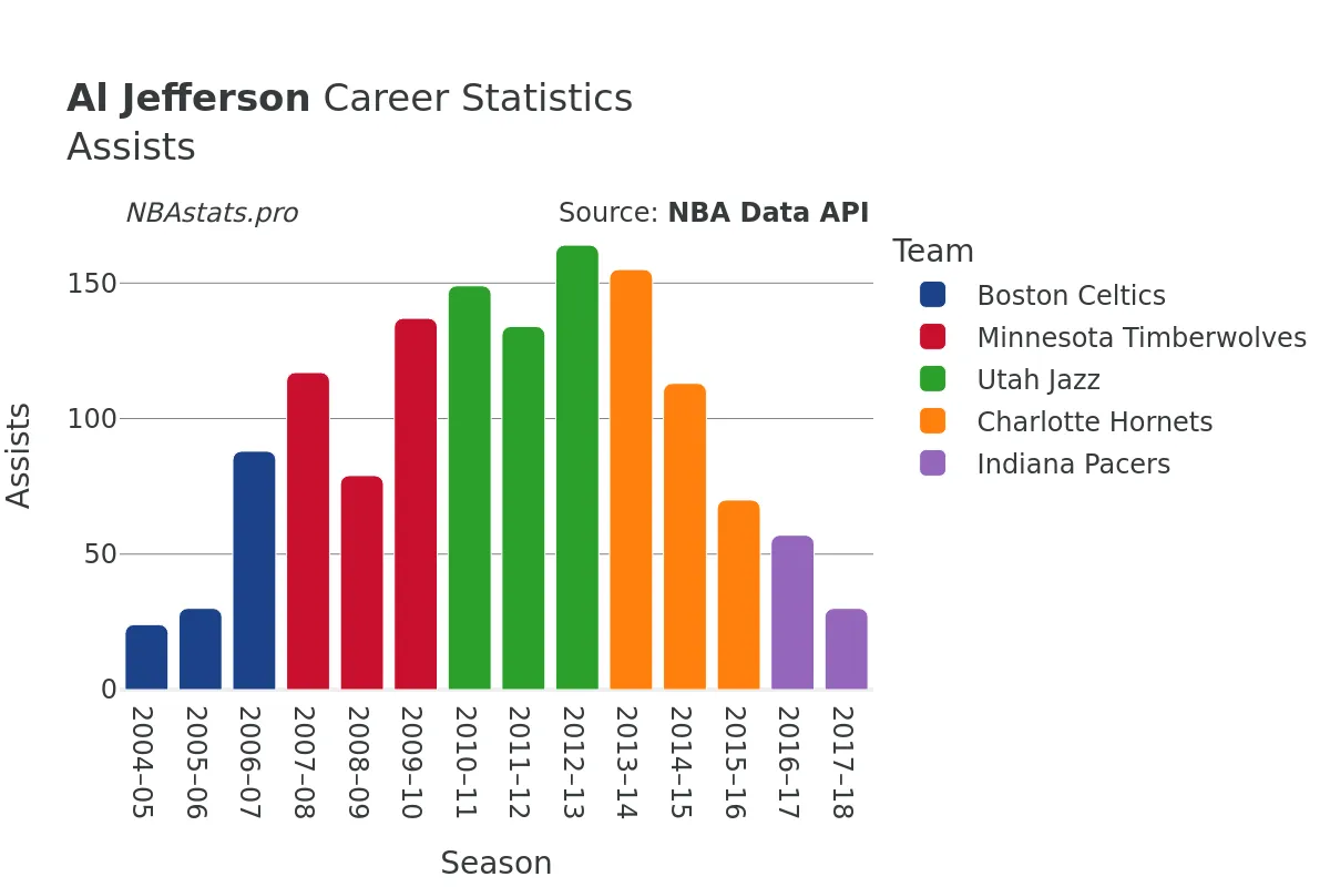 Al Jefferson Assists Career Chart