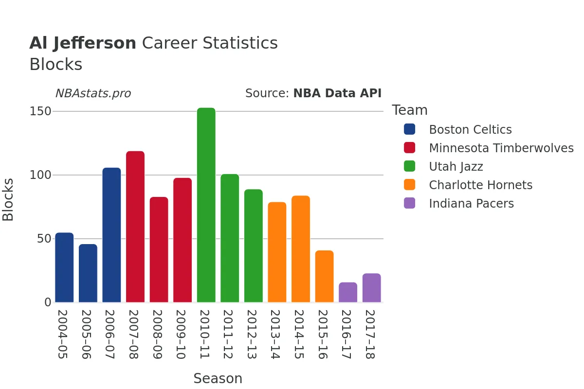 Al Jefferson Blocks Career Chart