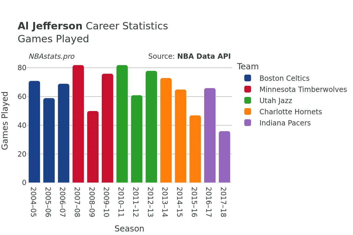 Al Jefferson Games–Played Career Chart