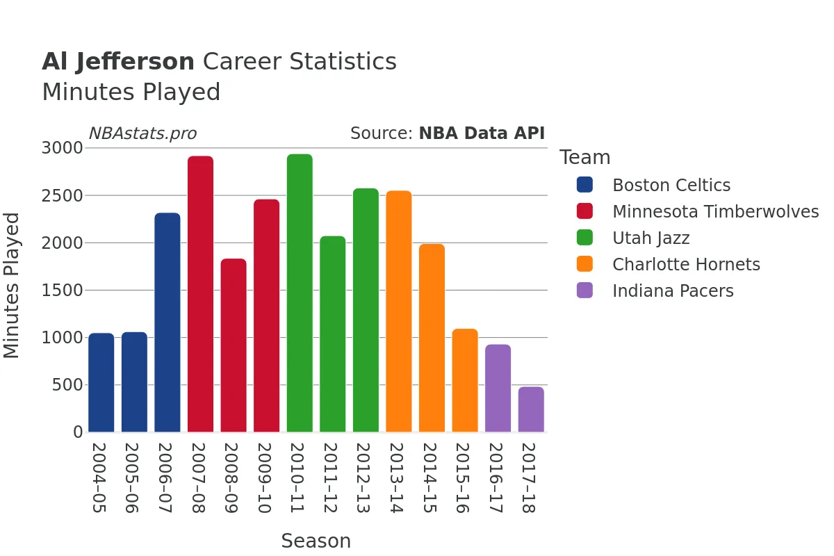 Al Jefferson Minutes–Played Career Chart