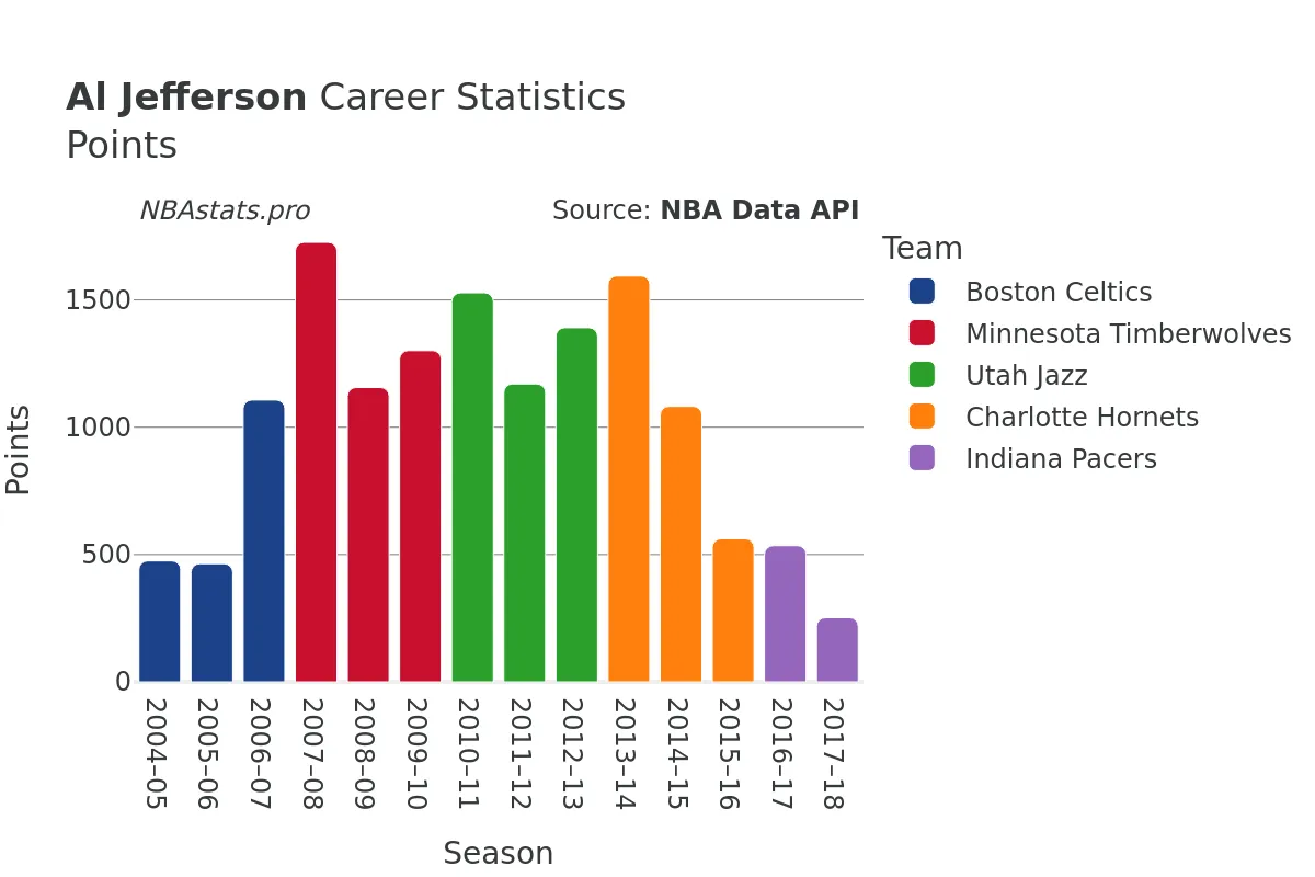 Al Jefferson Points Career Chart