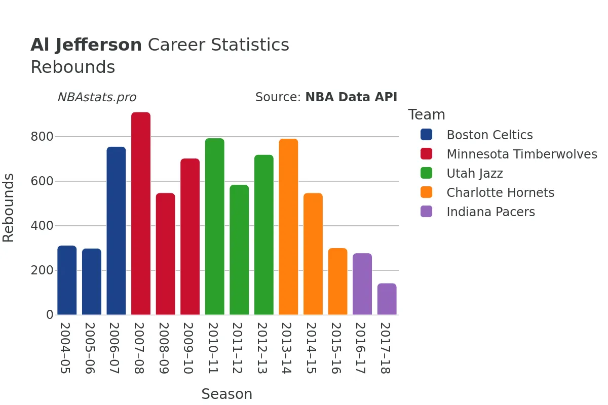 Al Jefferson Rebounds Career Chart