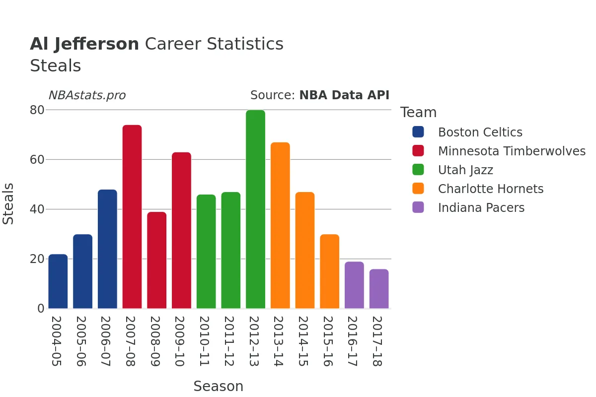 Al Jefferson Steals Career Chart