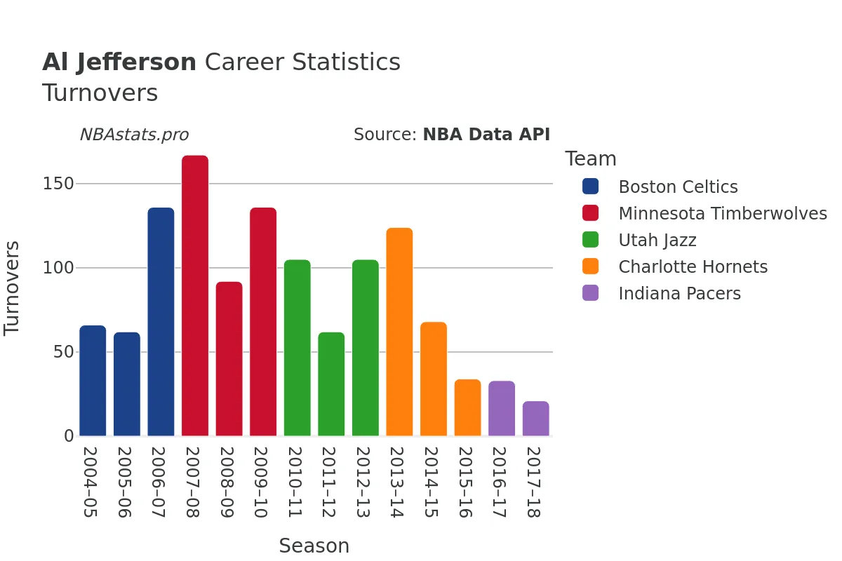 Al Jefferson Turnovers Career Chart