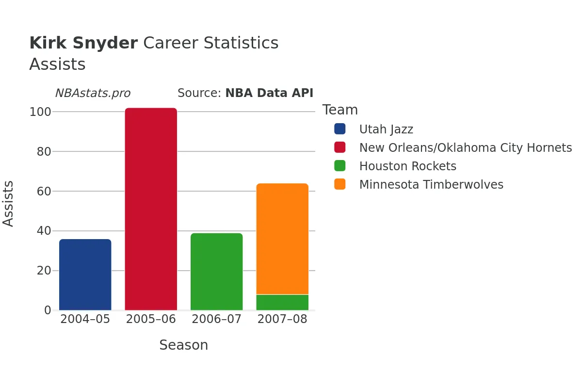 Kirk Snyder Assists Career Chart